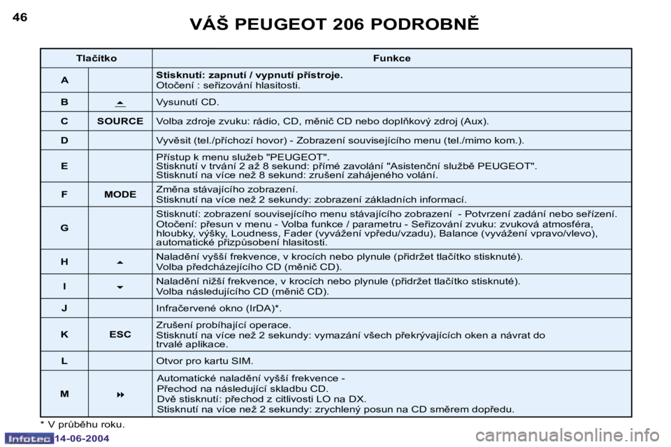 PEUGEOT 206 2004  Návod na použití (in Czech) �4�6
�1�4�-�0�6�-�2�0�0�4
�4�7
�1�4�-�0�6�-�2�0�0�4
�V�Á�Š� �P�E�U�G�E�O�T� �2�0�6� �P�O�D�R�O�B�N(
�*� � �V� �p�rA�b)�h�u� �r�o�k�u�.
�T�l�a�č�í�t�k�o�F�u�n�k�c�e
�A �S�t�i�s�k�n�u�t�í�:� �z�