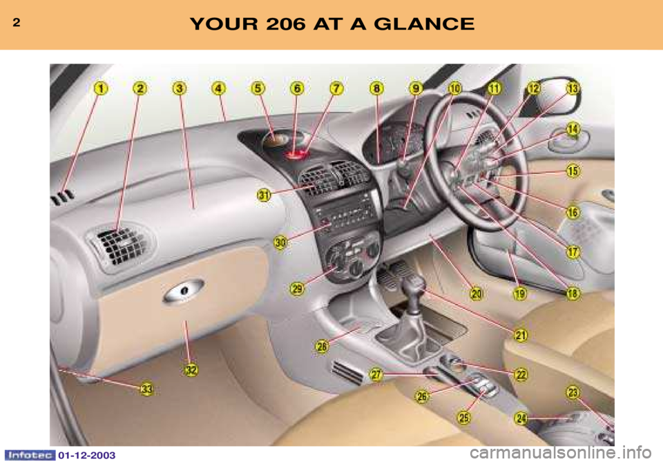 PEUGEOT 206 2003.5  Owners Manual 2YOUR 206 AT A GLANCE
01-12-2003  