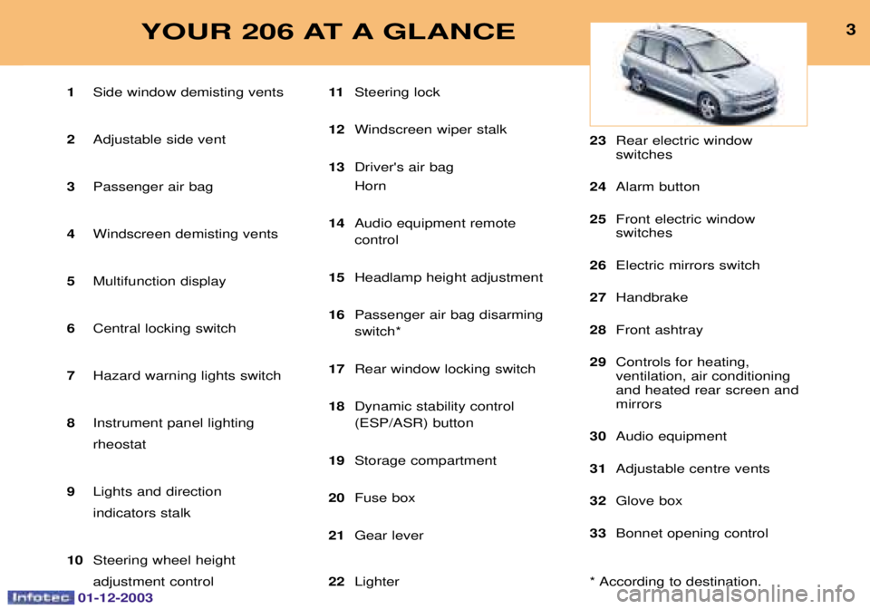 PEUGEOT 206 2003.5  Owners Manual 01-12-2003
3YOUR 206 AT A GLANCE
1	)
)		
2 (+			
3 ,		


4 
				
5 %-
"
6 !	

)&
7 ./
)
