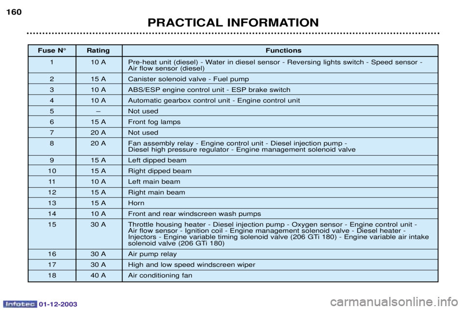 PEUGEOT 206 2003.5  Owners Manual 01-12-2003
PRACTICAL INFORMATION
160
Fuse N¡ Rating
Functions
" "#/ 
,	
3

4,




,


	

	,%



, /

3

4
$ "./ 

