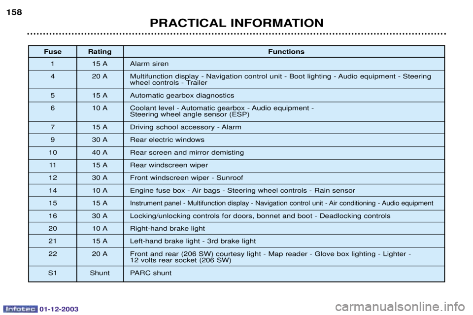 PEUGEOT 206 2003.5  Owners Manual 01-12-2003
PRACTICAL INFORMATION
158
Fuse Rating
Functions
" "./ /

 
0 $#/ 
,1,-	,/
&
,%

 	


,!