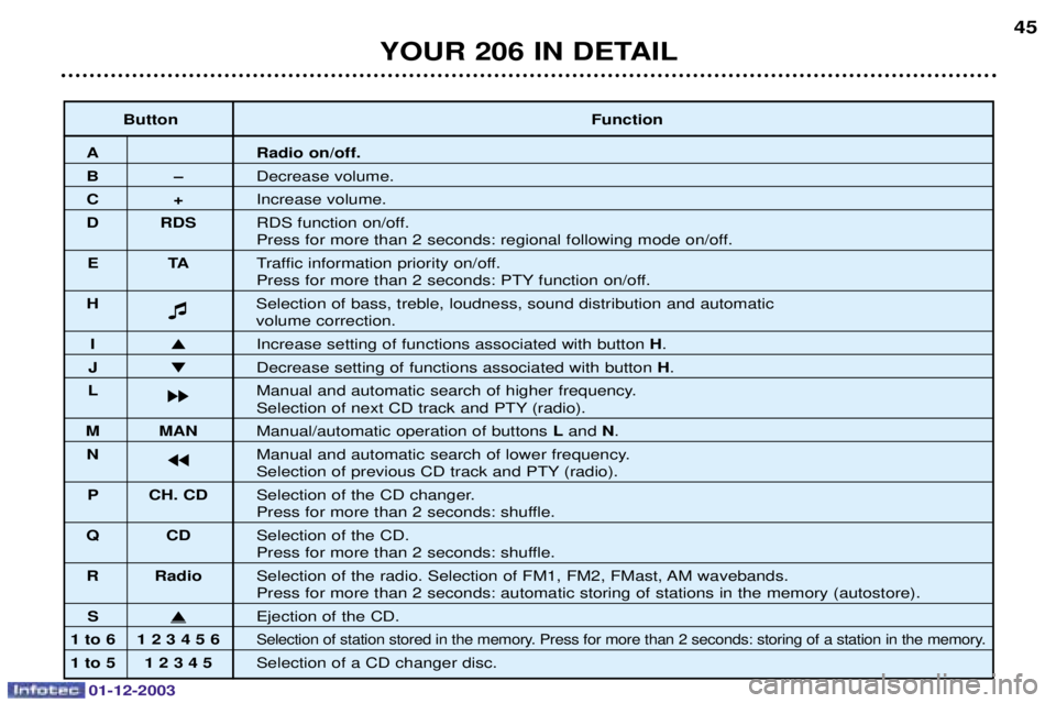 PEUGEOT 206 2003.5 Workshop Manual 01-12-2003
YOUR 206 IN DETAIL45
Button Function
A Radio on/off.
BÐ1


C+0


D RDS 217


6



	!





6

ET A