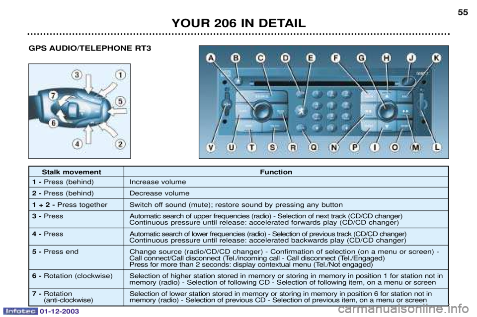 PEUGEOT 206 2003.5 Workshop Manual 01-12-2003
YOUR 206 IN DETAIL55
Stalk movement
Function
1-  	
 

2- 	
 
1 + 2 -  	

	
