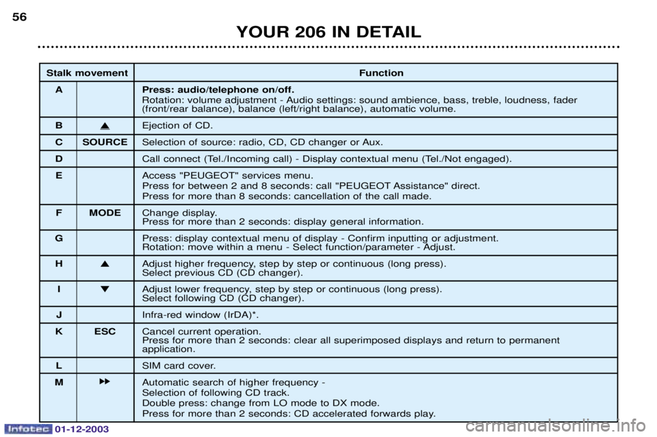 PEUGEOT 206 2003.5 Workshop Manual 01-12-2003
YOUR 206 IN DETAIL
56
Stalk movement
Function
A Press: audio/telephone on/off. +	
%/
 		
%
	
---
-

$
