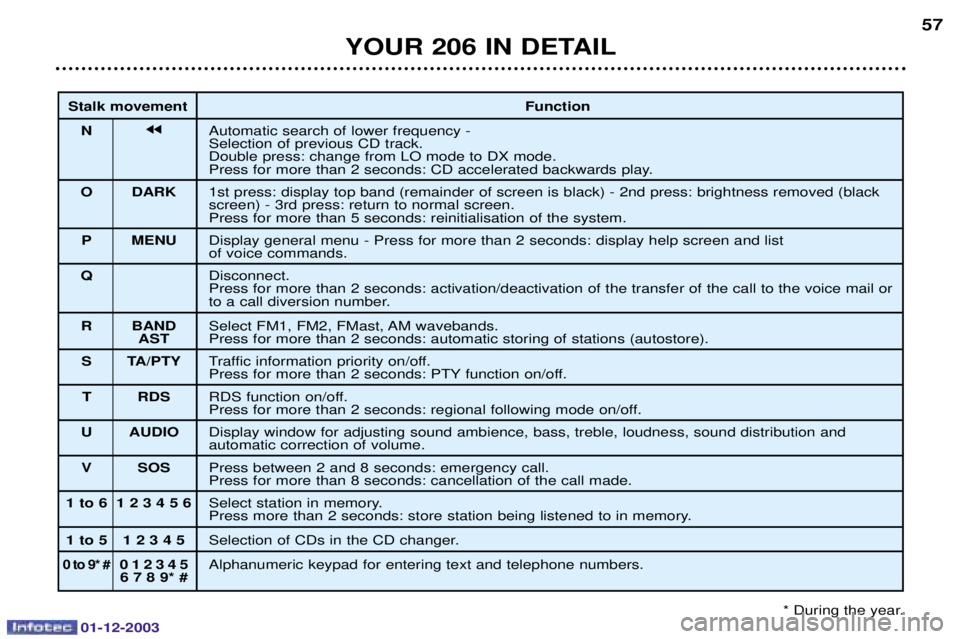 PEUGEOT 206 2003.5 Workshop Manual 01-12-2003
YOUR 206 IN DETAIL57
Stalk movement
Function
N jj	
  
	
	#"
%
738

)