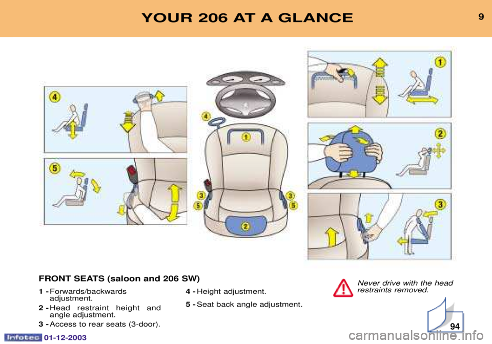 PEUGEOT 206 2003.5  Owners Manual 01-12-2003
9YOUR 206 AT A GLANCE
Never drive with the head
restraints removed.
1 - :
)
8)
 +	
2 - .	 
	
 &	& 
	+	
3 - (	

	
	6

9 