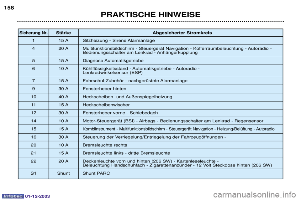 PEUGEOT 206 2003.5  Betriebsanleitungen (in German) 01-12-2003
PRAKTISCHE HINWEISE
158
Sicherung Nr. StŠrke
Abgesicherter Stromkreis
/ /6 

 
7 80 )

	
 
$
-
 
