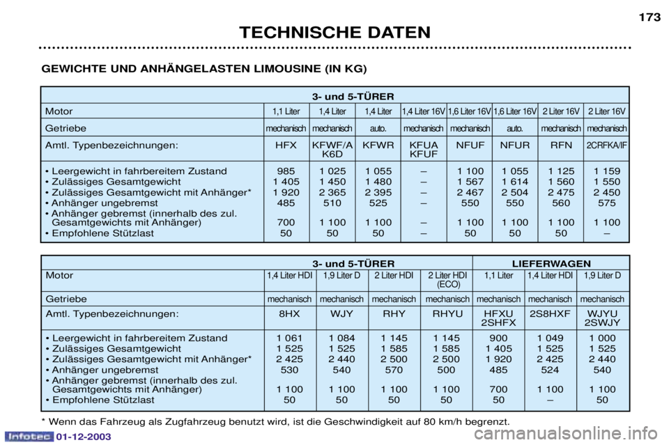 PEUGEOT 206 2003.5  Betriebsanleitungen (in German) TECHNISCHE DATEN173
3- und 5-T†RER
+
&; &; &; &;? &;? &;? 
;? 
;?
!		 		 G 		 		 