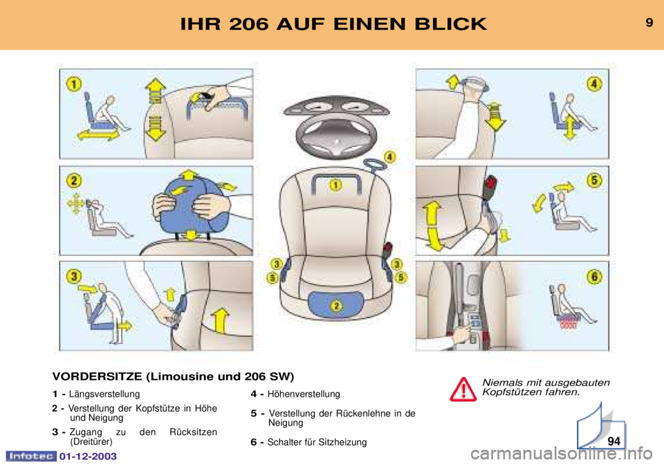 PEUGEOT 206 2003.5  Betriebsanleitungen (in German) 01-12-2003
9IHR 206 AUF EINEN BLICK
Niemals mit ausgebauten KopfstŸtzen fahren.
1 - 57
2 -  @ 
 +	*-(  4>

E
3-=  
 ()9B(<