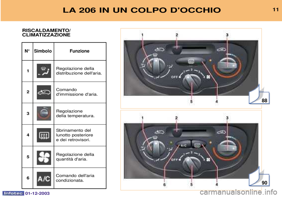 PEUGEOT 206 2003.5  Manuale duso (in Italian) 01-12-2003
88
90
LA 206 IN UN COLPO DOCCHIO11
N¡ Simbolo Funzione
RISCALDAMENTO/  
CLIMATIZZAZIONE
$	
	
 


!

	
1!

1
*	
	

1


	
1!

2
$	
	

