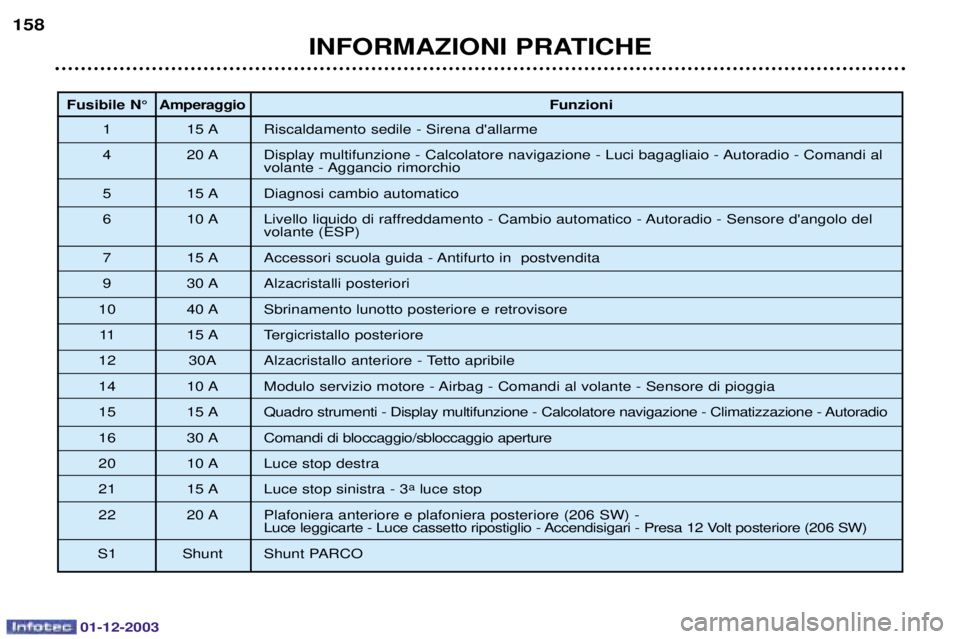 PEUGEOT 206 2003.5  Manuale duso (in Italian) 01-12-2003
INFORMAZIONI PRATICHE
158
Fusibile N¡
Amperaggio Funzioni
# #- .



 
/ %$ 
0

"
	
