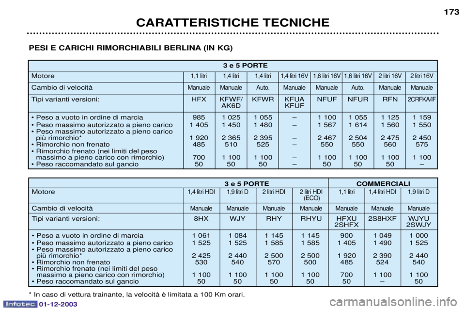 PEUGEOT 206 2003.5  Manuale duso (in Italian) 01-12-2003
CARATTERISTICHE TECNICHE173
3 e 5 PORTE
+	
"	 "	 "	 "	: "	: "	: 	: 	:
(/	0+) +) )	A +)
