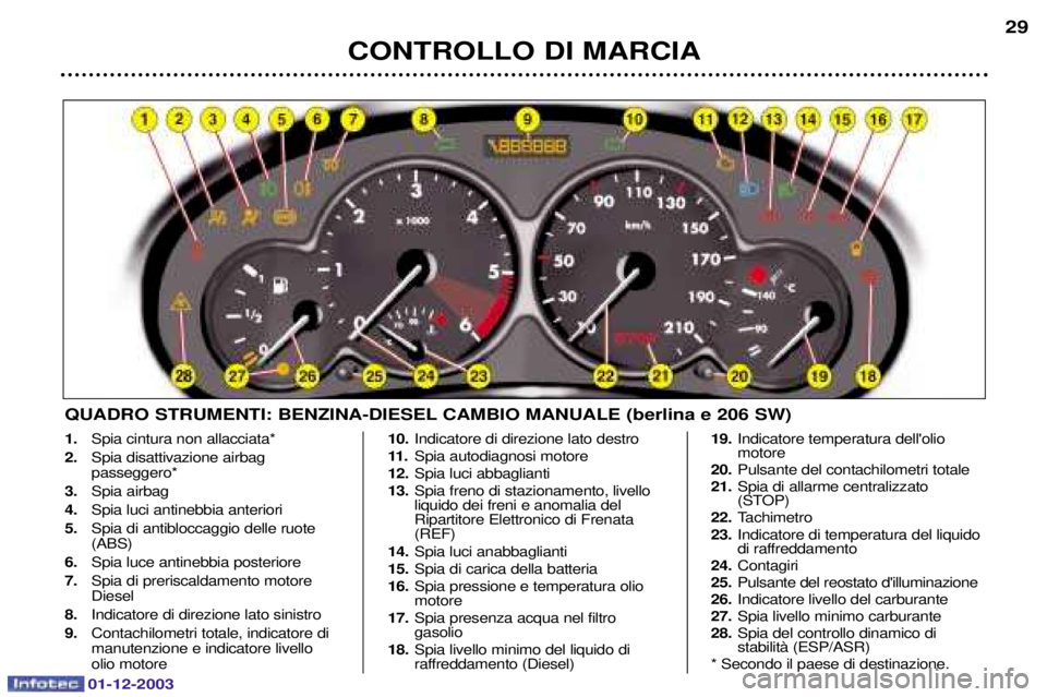 PEUGEOT 206 2003.5  Manuale duso (in Italian) 01-12-2003
CONTROLLO DI MARCIA29
QUADRO STRUMENTI: BENZINA-DIESEL CAMBIO MANUALE (berlina e 206 SW)
1.


/
2. 	

"
 

/
3. 
4. 