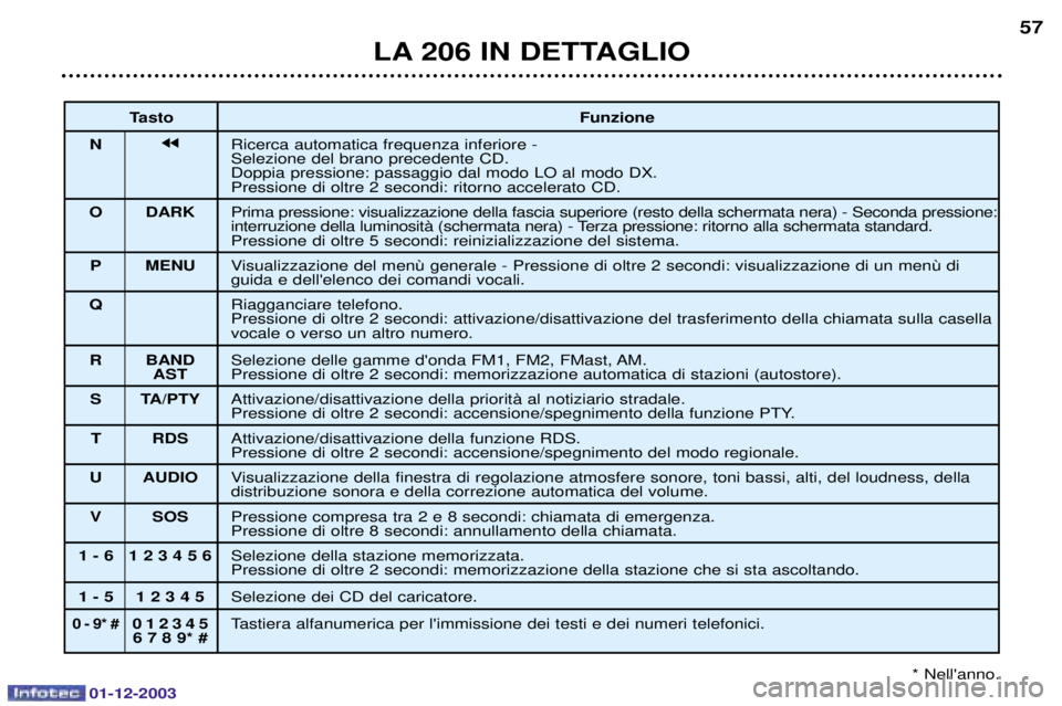 PEUGEOT 206 2003.5  Manuale duso (in Italian) 01-12-2003
LA 206 IN DETTAGLIO57
Tasto
Funzione
N jj 


!
#  

72
8

