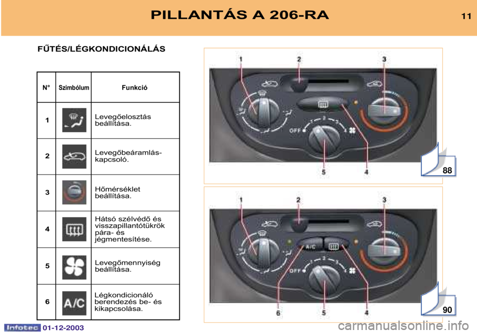PEUGEOT 206 2003.5  Kezelési útmutató (in Hungarian) 01-12-2003
88
90
PILLANTÁS A 206-RA11
N°SzimbólumFunkció
FŰTÉS/LÉGKONDICIONÁLÁS
Levegőelosztás beállítása.
1
Levegőbeáramlás-kapcsoló.
2
Hőmérséklet beállítása.
3
Hátsó szél