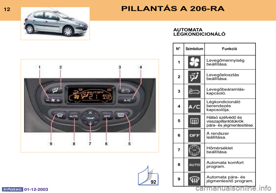 PEUGEOT 206 2003.5  Kezelési útmutató (in Hungarian) 01-12-2003
92
PILLANTÁS A 206-RA12
N°SzimbólumFunkció
AUTOMATA LÉGKONDICIONÁLÓ
Levegőmennyiség beállítása. Levegőelosztás beállítása.
1 23 4 56 7 89 Levegőbeáramlás- kapcsoló. Lé