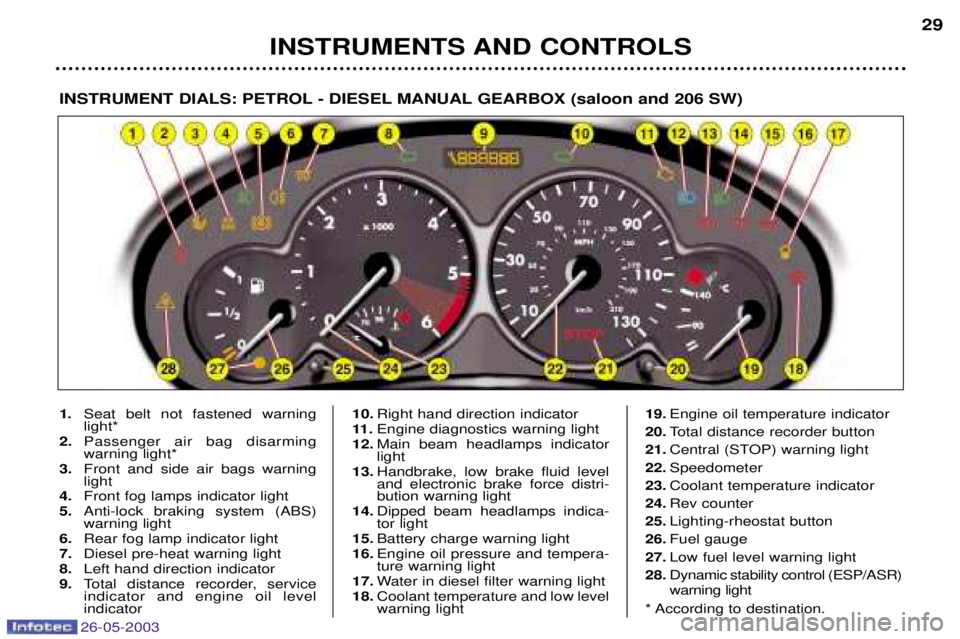 PEUGEOT 206 2003 Owners Manual 26-05-2003
INSTRUMENTS AND CONTROLS29
INSTRUMENT DIALS: PETROL - DIESEL MANUAL GEARBOX (saloon and 206 SW)
1.
Seat belt not fastened warning light*
2. Passenger air bag disarmingwarning light*
3. Fron
