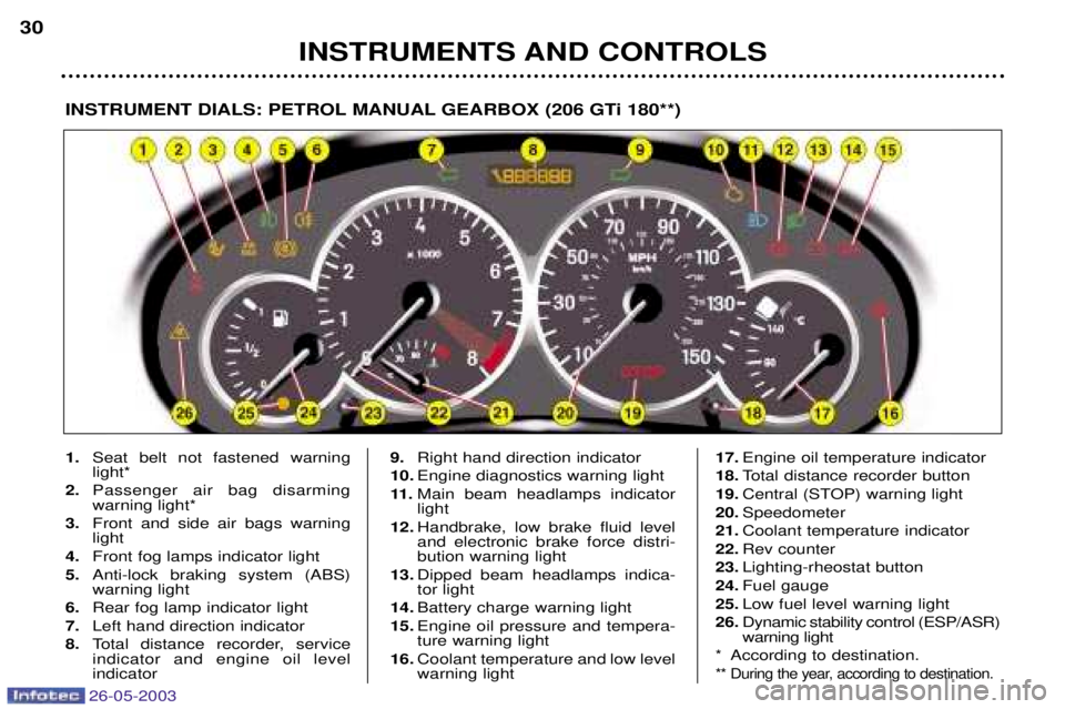 PEUGEOT 206 2003 Owners Manual 26-05-2003
INSTRUMENTS AND CONTROLS
30
INSTRUMENT DIALS: PETROL MANUAL GEARBOX (206 GTi 180**)
1.
Seat belt not fastened warning light*
2. Passenger air bag disarmingwarning light*
3. Front and side a