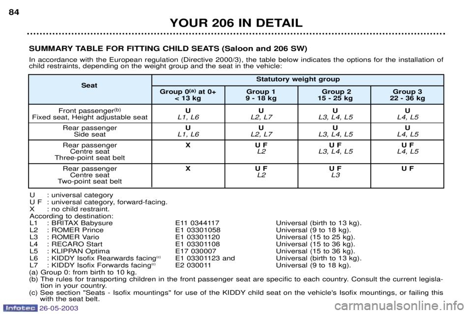 PEUGEOT 206 2003 Manual Online YOUR 206 IN DETAIL
84
SUMMARY TABLE FOR FITTING CHILD SEATS (Saloon and 206 SW) In accordance with the European regulation (Directive 2000/3), the table below indicates the options for the installatio PEUGEOT 206 2003 Manual Online YOUR 206 IN DETAIL
84
SUMMARY TABLE FOR FITTING CHILD SEATS (Saloon and 206 SW) In accordance with the European regulation (Directive 2000/3), the table below indicates the options for the installatio