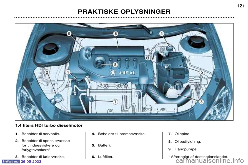 PEUGEOT 206 2003  Brugsanvisning (in Danish) 26-05-2003
PRAKTISKE OPLYSNINGER121
1.
Beholder til servoolie.
2. Beholder til sprinklerv¾ske for vinduesviskere ogforlygtevaskere*.
3. Beholder til k¿lerv¾ske. 4.
Beholder til bremsev¾ske.
5. Bat