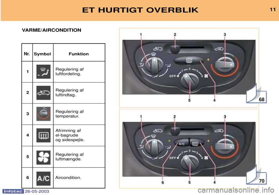 PEUGEOT 206 2003  Brugsanvisning (in Danish) 26-05-2003
68
70
ET HURTIGT OVERBLIK11
Nr.Symbol Funktion
VARME/AIRCONDITION
Regulering af luftfordeling.
1
Regulering af luftindtag.
2
Regulering af 
temperatur.
3
Afrimning af el-bagrude og sidespej