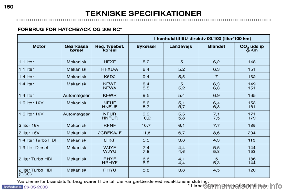 PEUGEOT 206 2003  Brugsanvisning (in Danish) I henhold til EU-direktiv 99/100 (liter/100 km)
Motor Gearkasse Reg. typebet. Byk¿rsel Landevejs Blandet  CO 2udslip
k¿rsel k¿rsel g/Km
1,1 liter Mekanisk HFXF 8,2 5 6,2 148 
1,1 liter Mekanisk HFX