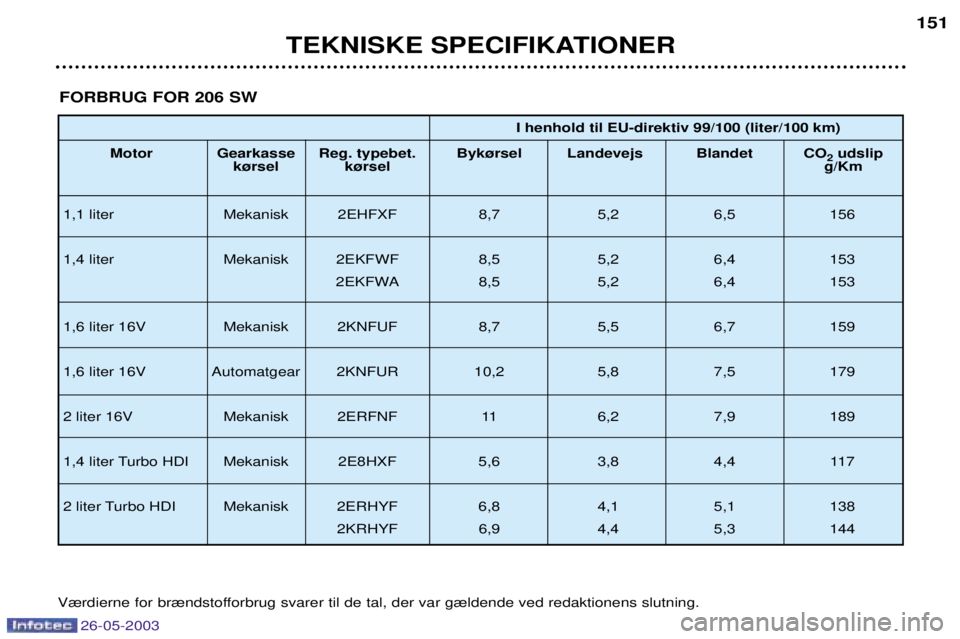 PEUGEOT 206 2003  Brugsanvisning (in Danish) TEKNISKE SPECIFIKATIONER151
FORBRUG FOR 206 SW
I henhold til EU-direktiv 99/100 (liter/100 km)
Motor Gearkasse Reg. typebet. Byk¿rsel Landevejs Blandet  CO 2udslip
k¿rsel k¿rsel g/Km
1,1 liter Meka
