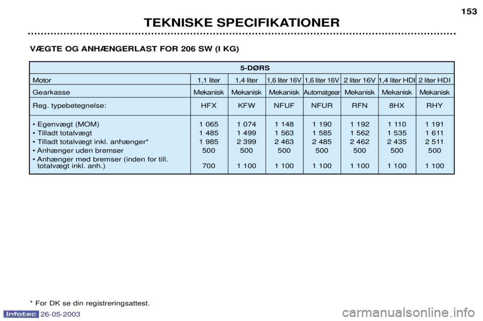 PEUGEOT 206 2003  Brugsanvisning (in Danish) TEKNISKE SPECIFIKATIONER153
5-D¯RS
Motor 1,1 liter 1,4 liter
1,6 liter 16V 1,6 liter 16V2 liter 16V 1,4 liter HDI 2 liter HDI
Gearkasse M ekanisk Mekanisk Mekanisk
AutomatgearMekanisk Mekanisk Mekani