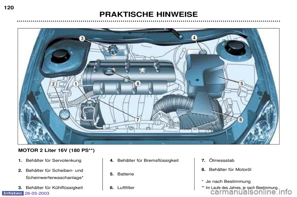 PEUGEOT 206 2003  Betriebsanleitungen (in German) 26-05-2003
PRAKTISCHE HINWEISE
120
1.
BehŠlter fŸr Servolenkung
2. BehŠlter fŸr Scheiben- und Scheinwerferwaschanlage* 
3. BehŠlter fŸr KŸhlflŸssigkeit 4.
BehŠlter fŸr BremsflŸssigkeit
5. B