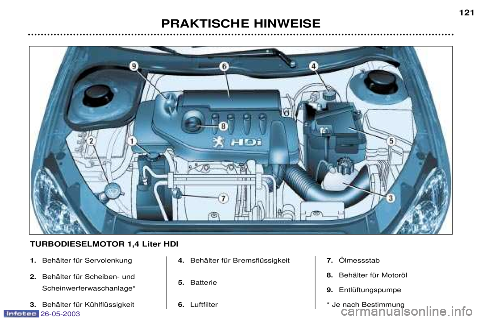 PEUGEOT 206 2003  Betriebsanleitungen (in German) 26-05-2003
PRAKTISCHE HINWEISE121
1.
BehŠlter fŸr Servolenkung
2. BehŠlter fŸr Scheiben- und Scheinwerferwaschanlage* 
3. BehŠlter fŸr KŸhlflŸssigkeit  4.
BehŠlter fŸr BremsflŸssigkeit 
5. 