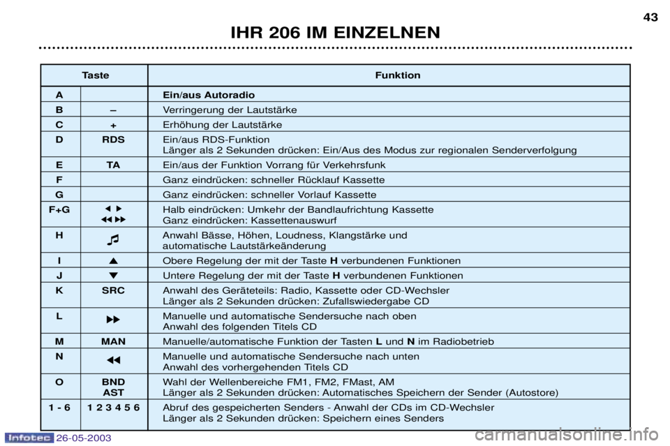 PEUGEOT 206 2003  Betriebsanleitungen (in German) 26-05-2003
IHR 206 IM EINZELNEN43
Taste
Funktion
A Ein/aus Autoradio 
BÐVerringerung der LautstŠrke 
C+Erhšhung der LautstŠrke 
D RDS Ein/aus RDS-Funktion 
LŠnger als 2 Sekunden drŸcken: Ein/Aus