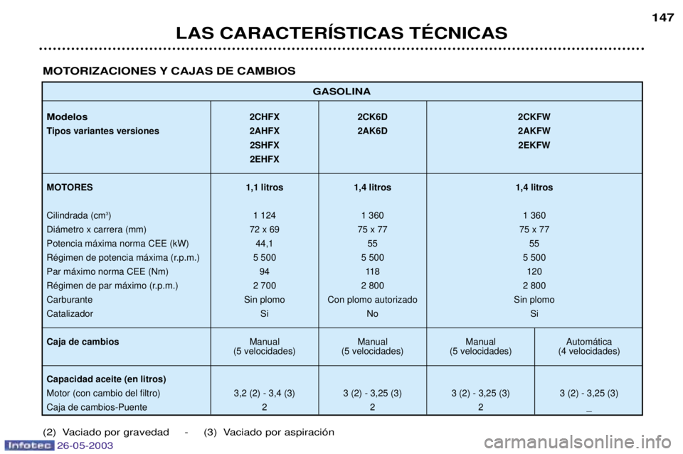 PEUGEOT 206 2003 Manual del propietario (in Spanish) 26-05-2003
LAS CARACTERêSTICAS TƒCNICAS
147
GASOLINA
Modelos2CHFX 2CK6D 2CKFW
Tipos variantes versiones 2AHFX 2AK6D 2AKFW 2SHFX 2EKFW
2EHFX
MOTORES 1,1 litros 1,4 litros 1,4 litros
Cilindrada (cm 3
PEUGEOT 206 2003 Manual del propietario (in Spanish) 26-05-2003
LAS CARACTERêSTICAS TƒCNICAS
147
GASOLINA
Modelos2CHFX 2CK6D 2CKFW
Tipos variantes versiones 2AHFX 2AK6D 2AKFW 2SHFX 2EKFW
2EHFX
MOTORES 1,1 litros 1,4 litros 1,4 litros
Cilindrada (cm 3