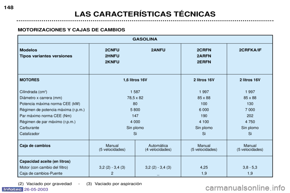 PEUGEOT 206 2003  Manual del propietario (in Spanish) 26-05-2003
GASOLINA
Modelos 2CNFU 2ANFU 2CRFN 2CRFKA/IF 
Tipos variantes versiones 2HNFU2ARFN
2KNFU 2ERFN
MOTORES 1,6 litros 16V 2 litros 16V 2 litros 16V
Cilindrada (cm 3
) 1 587 1 997 1 997
Di‡met
