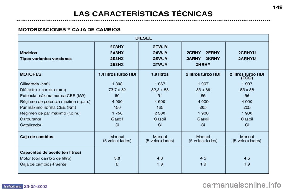 PEUGEOT 206 2003  Manual del propietario (in Spanish) 26-05-2003
LAS CARACTERêSTICAS TƒCNICAS
149
DIESEL
2C8HX 2CWJY
Modelos 2A8HX 2AWJY 2CRHY 2ERHY 2CRHYU
Tipos variantes versiones 2S8HX 2SWJY 2ARHY 2KRHY 2ARHYU 2E8HX 2TWJY 2HRHY
MOTORES 1,4 litros tu