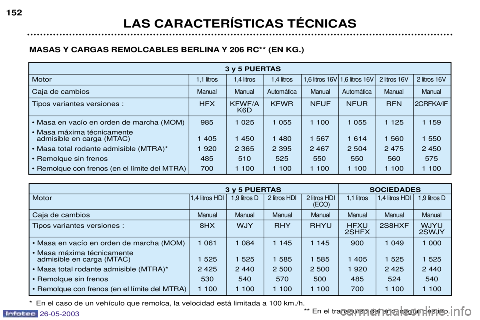 PEUGEOT 206 2003  Manual del propietario (in Spanish) LAS CARACTERêSTICAS TƒCNICAS
152
3 y 5 PUERTAS
Motor
1,1 litros 1,4 litros 1,4 litros 1,6 litros 16V 1,6 litros 16V 2 litros 16V 2 litros 16V
Caja de cambiosManual Manual Autom‡tica Manual Autom