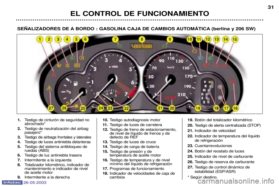 PEUGEOT 206 2003  Manual del propietario (in Spanish) 26-05-2003
EL CONTROL DE FUNCIONAMIENTO31
SE„ALIZADORES DE A BORDO : GASOLINA CAJA DE CAMBIOS AUTOMçTICA (berlina y 206 SW)
1.
Testigo de cintur—n de seguridad no abrochado*
2. Testigo de neutral
