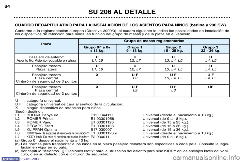 PEUGEOT 206 2003  Manual del propietario (in Spanish) 26-05-2003
SU 206 AL DETALLE
84
CUADRO RECAPITULATIVO PARA LA INSTALACIîN DE LOS ASIENTOS PARA NI„OS (berlina y 206 SW) Conforme a la reglamentaci—n europea (Directiva 2000/3), el cuadro siguient