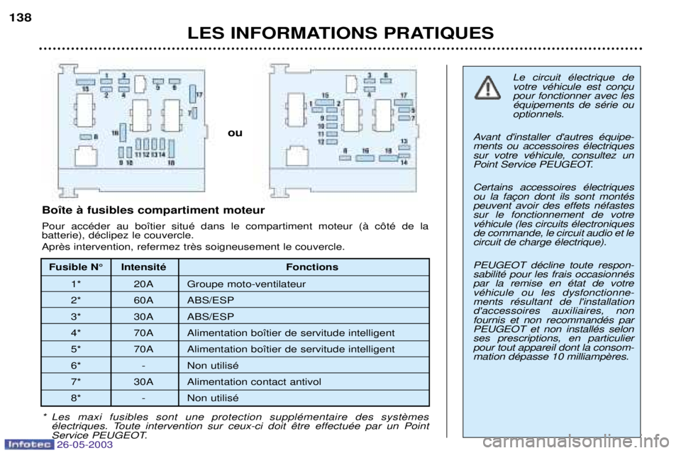 PEUGEOT 206 2003 Manuel du propriétaire (in French) LES INFORMATIONS PRATIQUES
138
Le circuit Žlectrique de
pour fonctionner avec lesŽquipements de sŽrie ou
optionnels.
Avant dinstaller dautres Žquipe-ments ou accessoires Žlectriquessur votre v PEUGEOT 206 2003 Manuel du propriétaire (in French) LES INFORMATIONS PRATIQUES
138
Le circuit Žlectrique de
pour fonctionner avec lesŽquipements de sŽrie ou
optionnels.
Avant dinstaller dautres Žquipe-ments ou accessoires Žlectriquessur votre v