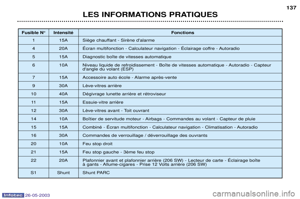 PEUGEOT 206 2003 Manuel du propriétaire (in French) 26-05-2003
LES INFORMATIONS PRATIQUES137
Fusible N¡ IntensitŽ
Fonctions
1 15A
4 20A ƒcran multifonction - Calculateur navigation - ƒclairage coffre - Autoradio
5 15A Diagnostic bo”te de vitess PEUGEOT 206 2003 Manuel du propriétaire (in French) 26-05-2003
LES INFORMATIONS PRATIQUES137
Fusible N¡ IntensitŽ
Fonctions
1 15A
4 20A ƒcran multifonction - Calculateur navigation - ƒclairage coffre - Autoradio
5 15A Diagnostic bo”te de vitess