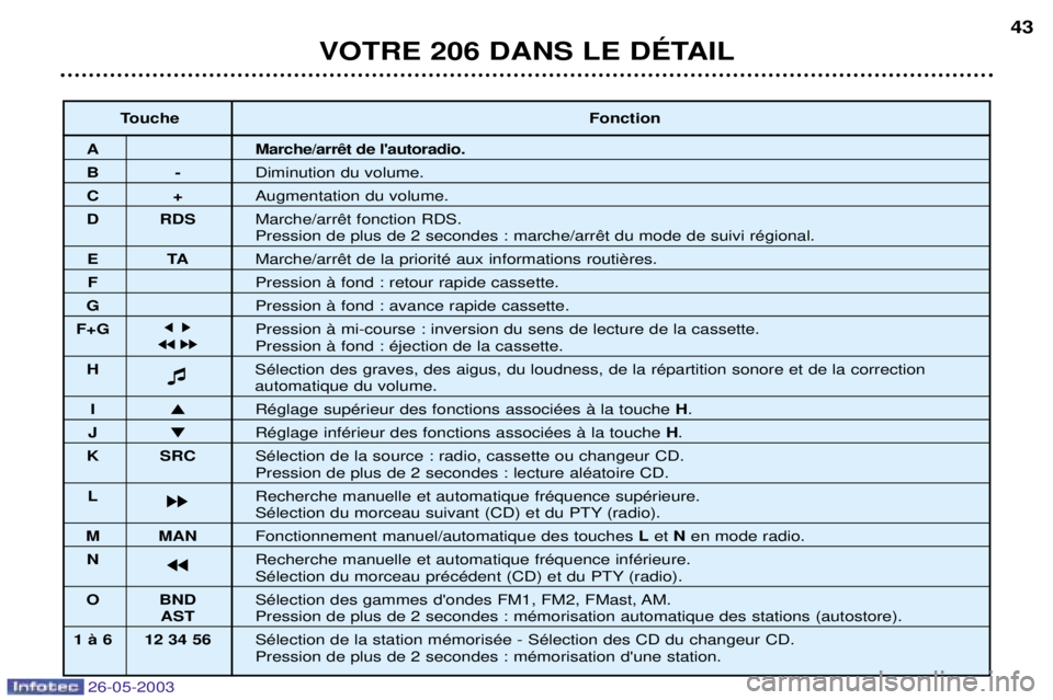 PEUGEOT 206 2003 Manuel du propriétaire (in French) 26-05-2003
VOTRE 206 DANS LE DƒTAIL43
Touche
Fonction
A
B-Diminution du volume.
C+Augmentation du volume.
D RDS
ETA
F Pression ˆ fond : retour rapide cassette.
G Pression ˆ fond : avance rapide PEUGEOT 206 2003 Manuel du propriétaire (in French) 26-05-2003
VOTRE 206 DANS LE DƒTAIL43
Touche
Fonction
A
B-Diminution du volume.
C+Augmentation du volume.
D RDS
ETA
F Pression ˆ fond : retour rapide cassette.
G Pression ˆ fond : avance rapide