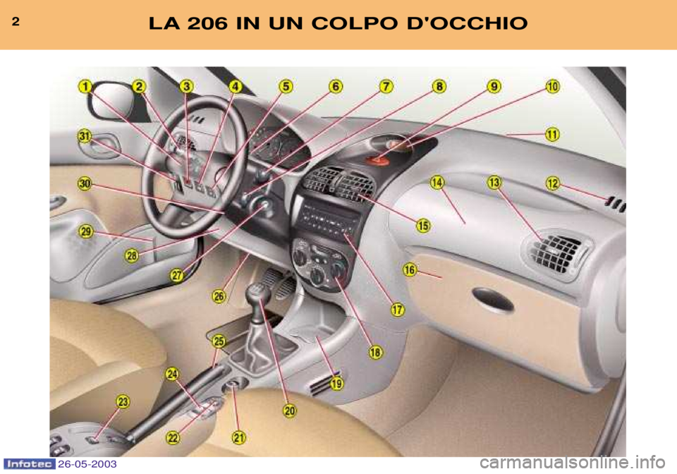 PEUGEOT 206 2003  Manuale duso (in Italian) 2LA 206 IN UN COLPO DOCCHIO
26-05-2003  