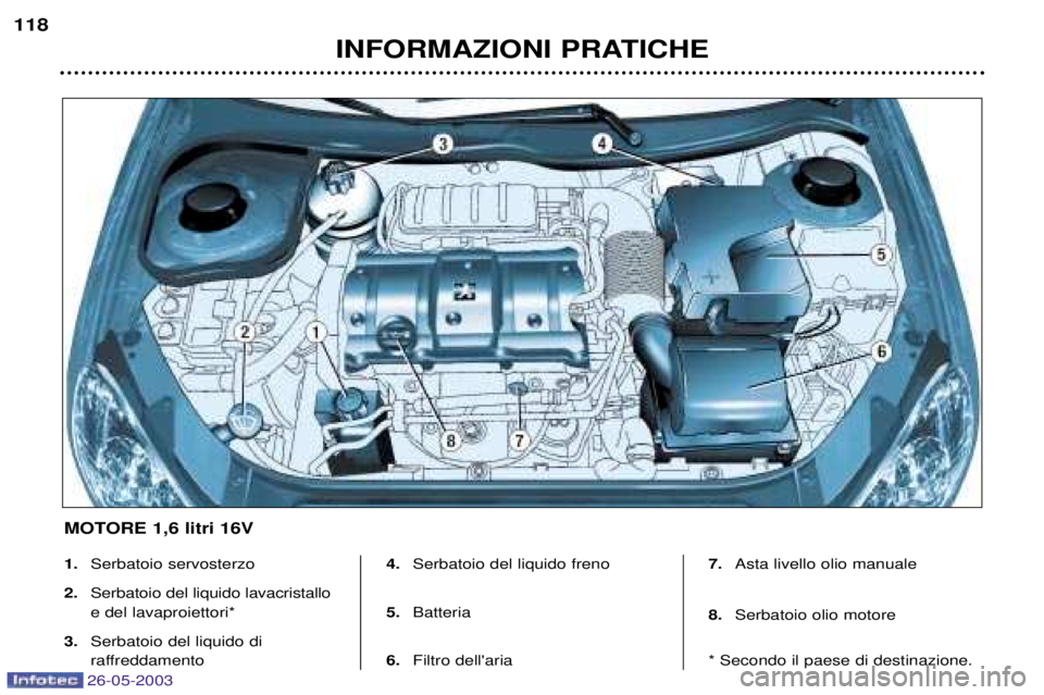 PEUGEOT 206 2003  Manuale duso (in Italian) 26-05-2003
INFORMAZIONI PRATICHE
118
1.
Serbatoio servosterzo
2. Serbatoio del liquido lavacristallo 
e del lavaproiettori*
3. Serbatoio del liquido di 
raffreddamento 4.
Serbatoio del liquido freno
5