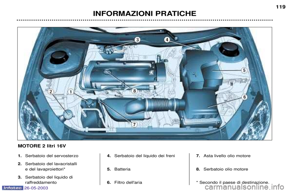 PEUGEOT 206 2003  Manuale duso (in Italian) 26-05-2003
INFORMAZIONI PRATICHE119
1.
Serbatoio del servosterzo
2. Serbatoio del lavacristalli  e del lavaproiettori*
3. Serbatoio del liquido di 
raffreddamento 4.
Serbatoio del liquido dei freni
5.