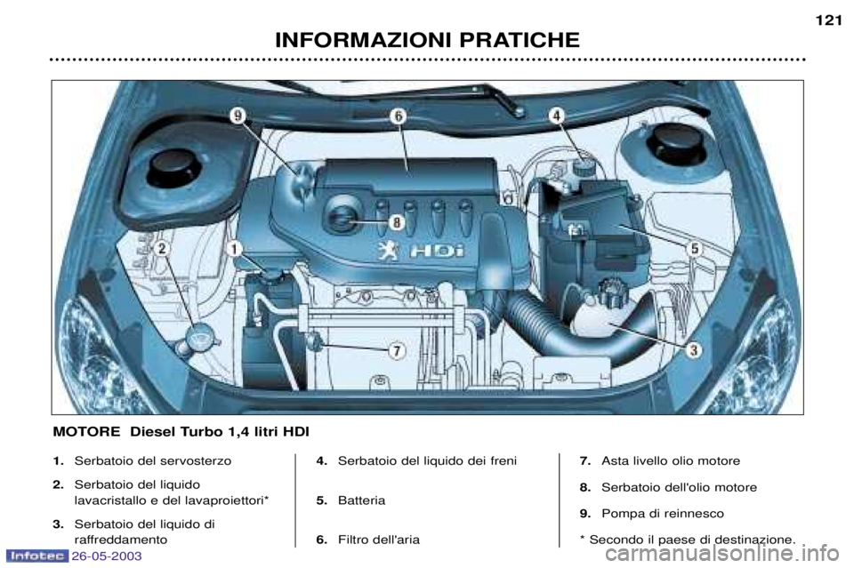 PEUGEOT 206 2003  Manuale duso (in Italian) 26-05-2003
INFORMAZIONI PRATICHE121
1.
Serbatoio del servosterzo
2. Serbatoio del liquido lavacristallo e del lavaproiettori*
3. Serbatoio del liquido di
raffreddamento 4.
Serbatoio del liquido dei fr