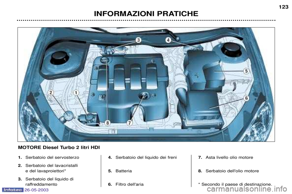 PEUGEOT 206 2003  Manuale duso (in Italian) 26-05-2003
INFORMAZIONI PRATICHE123
1.
Serbatoio del servosterzo
2. Serbatoio del lavacristalli  e del lavaproiettori*
3. Serbatoio del liquido di 
raffreddamento 4.
Serbatoio del liquido dei freni
5.