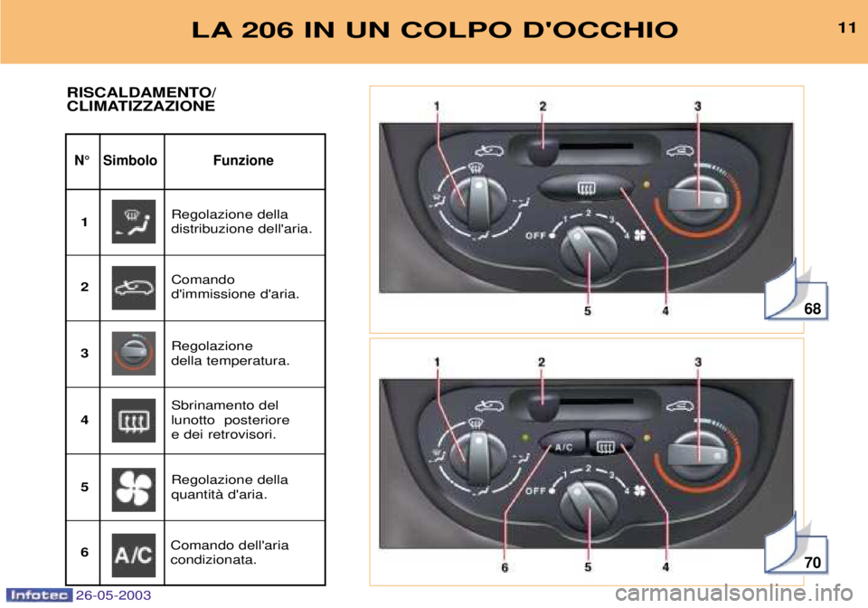 PEUGEOT 206 2003  Manuale duso (in Italian) 26-05-2003
68
70
LA 206 IN UN COLPO DOCCHIO11
N¡ Simbolo Funzione
RISCALDAMENTO/  
CLIMATIZZAZIONE
Regolazione della  distribuzione dellaria.
1
Comando dimmissione daria.
2
Regolazione della temp