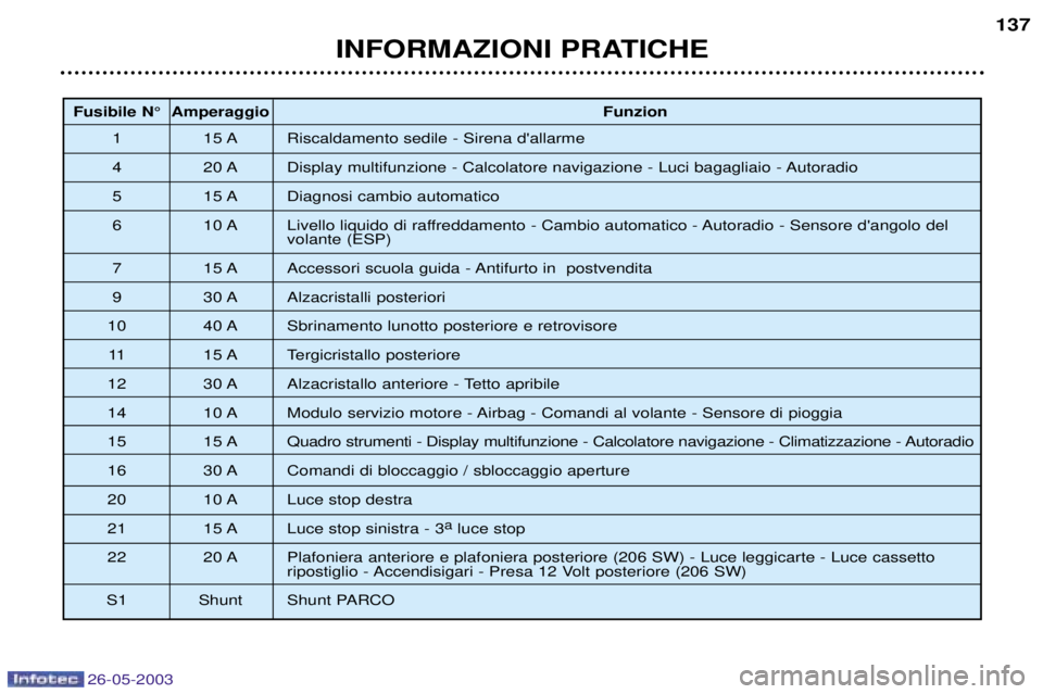 PEUGEOT 206 2003  Manuale duso (in Italian) 26-05-2003
INFORMAZIONI PRATICHE137
Fusibile N¡ Amperaggio
Funzion
1 15 A Riscaldamento sedile - Sirena dallarme 
4 20 A Display multifunzione - Calcolatore navigazione - Luci bagagliaio - Autoradio