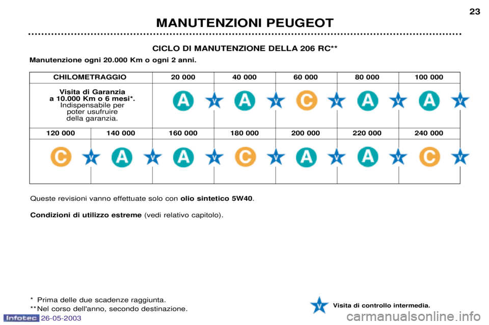 PEUGEOT 206 2003  Manuale duso (in Italian) 26-05-2003
MANUTENZIONI PEUGEOT23
CICLO DI MANUTENZIONE DELLA 206 RC**
Manutenzione ogni 20.000 Km o ogni 2 anni.
Visita di Garanzia
a 10.000 Km o 6 mesi*. Indispensabile perpoter usufruire
della gara