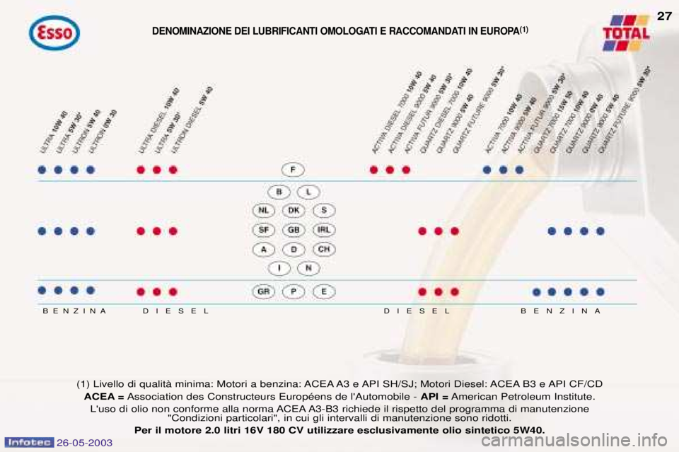 PEUGEOT 206 2003  Manuale duso (in Italian) 26-05-2003
DIESEL
DIESEL
BENZINA BENZINA
(1) Livello di qualitˆ minima: Motori a benzina: ACEA A3 e API SH/SJ; Motori Diesel: ACEA B3 e API CF/CD ACEA = Association des Constructeurs EuropŽens de l