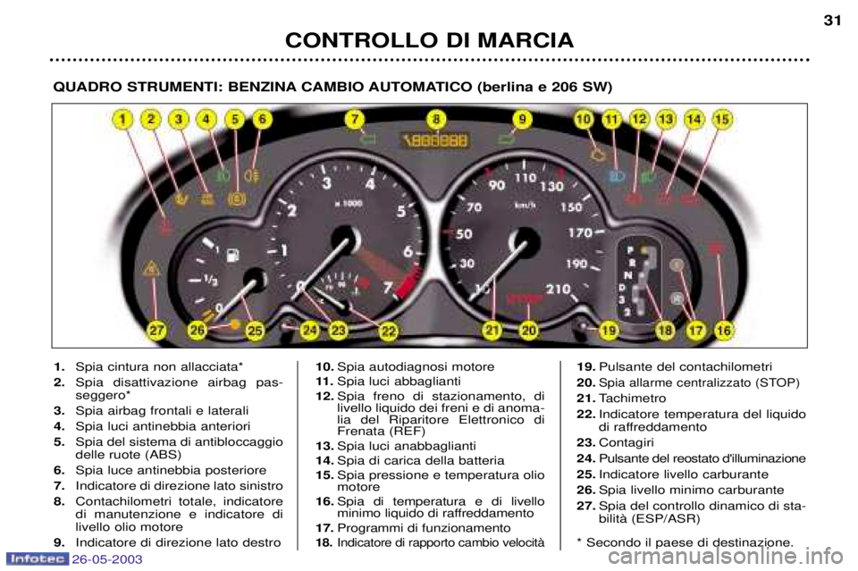 PEUGEOT 206 2003  Manuale duso (in Italian) 26-05-2003
CONTROLLO DI MARCIA31
QUADRO STRUMENTI: BENZINA CAMBIO AUTOMATICO (berlina e 206 SW)
1.
Spia cintura non allacciata*
2. Spia disattivazione airbag pas- seggero*
3. Spia airbag frontali e la
